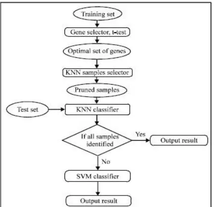 Figure 2: Working of KNN algorithm performance of KNN using Genetic Algorithm (GA) is 