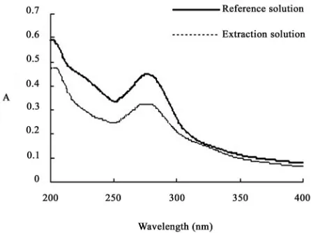 Figure 2. UV spectra of reference solution and extraction solution. 