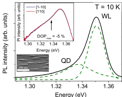 FIG. 1. (Color online) Low-temperature (10 K) ensemble photo-