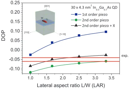 FIG. 2. (Color online) Full eight-band calculation results ofincluding only ﬁrst-order piezoelectric effect (blue squares), bothﬁrst- and second-order piezoelectric effect (green dots) in the singleparticle picture, Coulomb interactions (black triangles) w