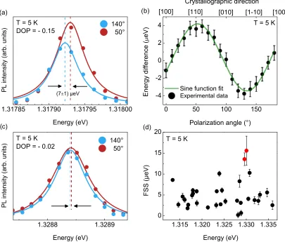 FIG. 4. (Color online) μpolarization directions. (b) Corresponding polarization angle emission energy dependence of (a), from which the FSS has been extracted