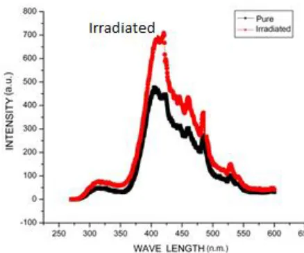Fig. 4.Room temperature PL spectra of TiO2 samples. 