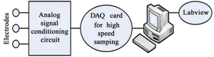 Figure 1. Lock diagram of the oversampling system for ECG acquisition. 
