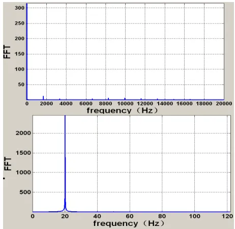 Figure 4. Direct sample result (upside, sampling rate: 50KHz) vs. Oversampling result (downside, sample rate: 250KHz, Oversampling coefficient: 1024)
