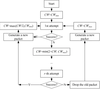 Figure 1. Auto degressive backoff mechanism. 