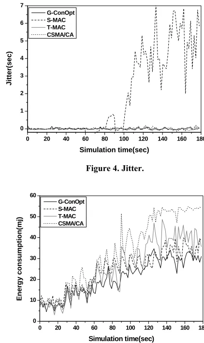 Figure 3. Delay.                                            Figure 4. Jitter. 
