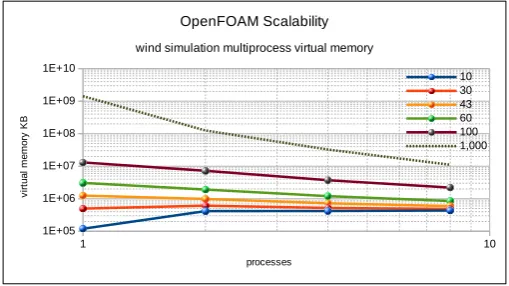 Fig. 4.1. Memory usage of OpenFOAM - single process run.