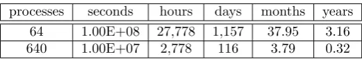 Fig. 4.5. Runtime of parallel processes per model size.