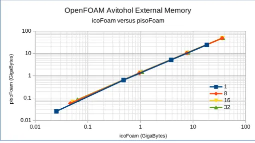 Fig. 4.8. icoFoam versus pisoFoam runtime