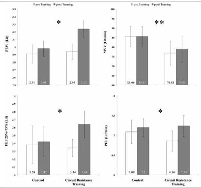 Figure 1. Pulmonary function differences in control and circuit resistance training groups.FEV1: Forced Expiratory Volume in one second