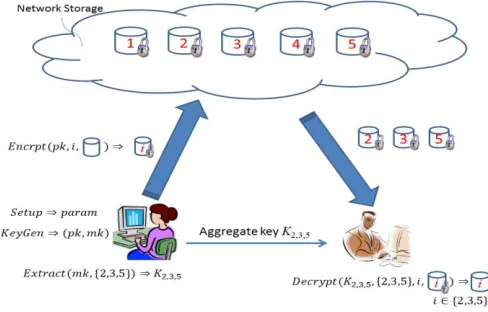 Fig 2. Transmission of the Data in the Encrypted Form 