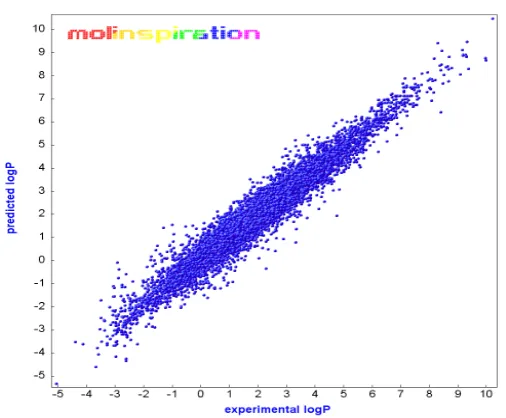 Fig 1 LogP graph has been constructed between predicted logP and experimental logP for standardization of Molinspiration algorithms for calculated drug molecules 