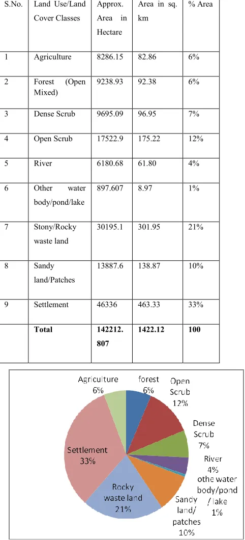 Table 1 REA IV. FOREST ALand use/Land Cover statistics of study area 