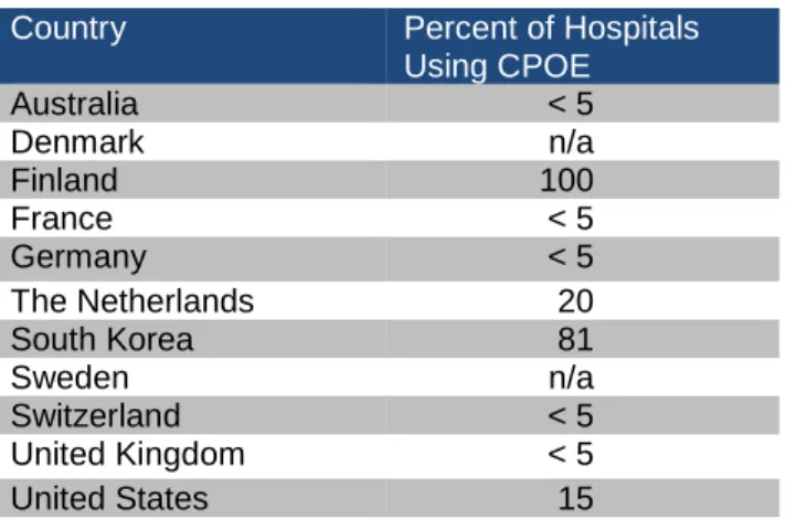 Table 4: Use of CPOE Systems in Hospitals 