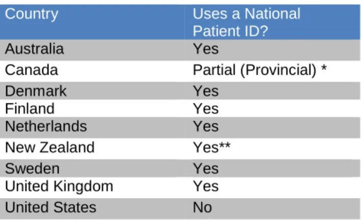 Table  8:  Use  of  Unique  Patient  Identifiers  in  Seven Developed Countries 