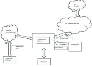 Fig. 1: Architecture design of the Real Time Tracking system. 