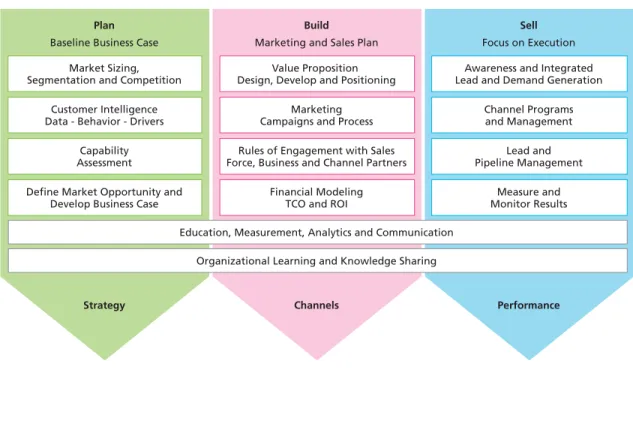 Figure 5. Alcatel-Lucent Go-to-Market Methodology: Increase Marketing Performance and Channel Efficiency 
