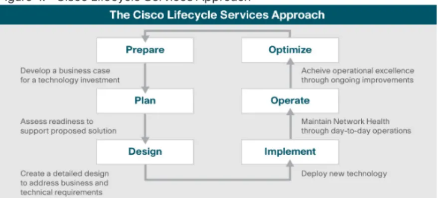 Figure 4.    Cisco Lifecycle Services Approach