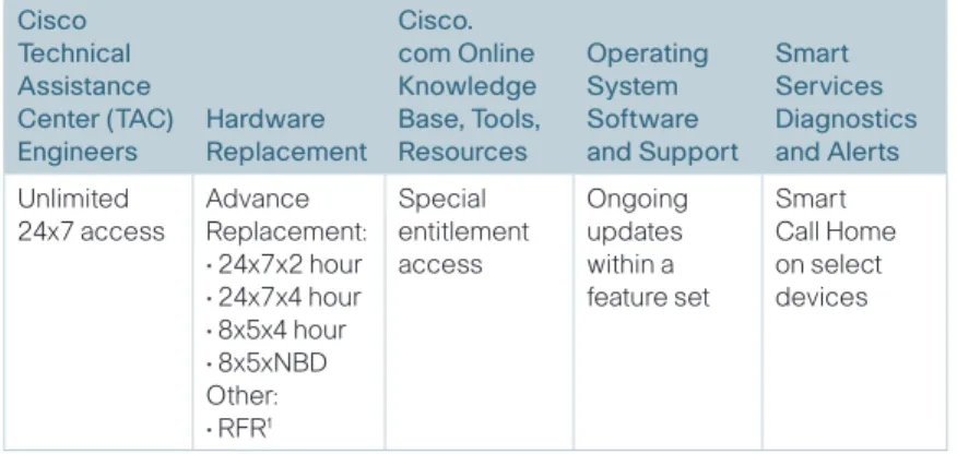 Table 1.  Cisco SMARTnet Service Capabilities Cisco  Technical  Assistance  Center (TAC)  Engineers Hardware  Replacement Cisco