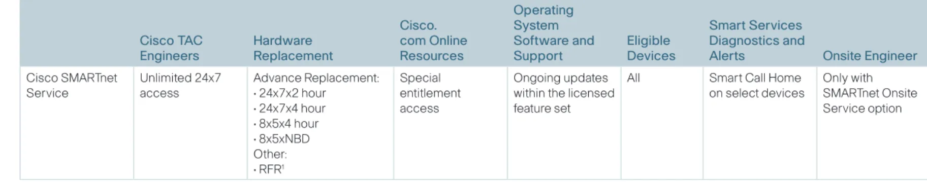 Table 2.  Service Level Options