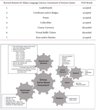 Table 3. Gamification elements (reward). 