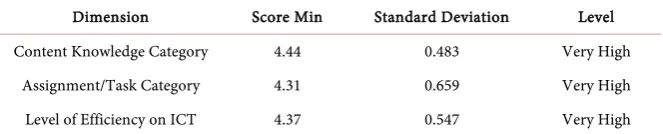 Table 1. Respondent demographic. 