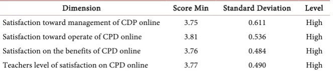 Table 5. Teachers level of satisfaction towards training online services. 