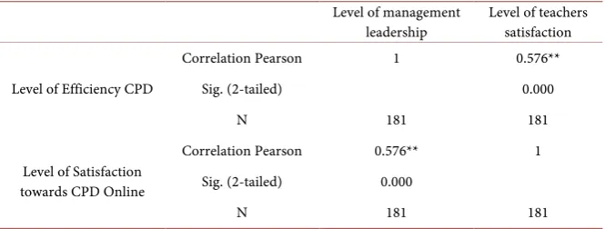 Table 6. The correlation between level of management leadership and teachers satisfac-tion