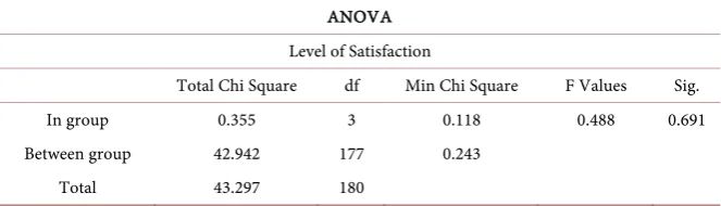 Table 10. One way ANOVA test based on gender. 
