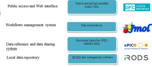 Fig. 3.1. Diagram of the integrated web-based interactive data platform.