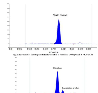 Fig. 3: Representative Densitogram of standard solution of Fluindione (2000ng/band, Rf = 0.47 ± 0.02) 