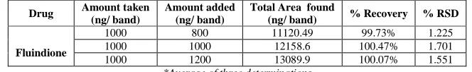 Table 3: Robustness Data in Terms of Peak Area (% RSD)  