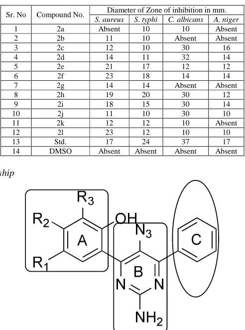 Table 8 Antimicrobial-screening results of synthesized compounds 2a–l.   