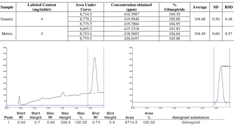 Table 5: The results of measurements of samples glimepiride  