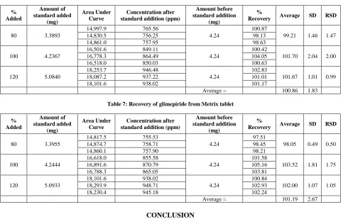 Table 7: Recovery of glimepiride from Metrix tablet   