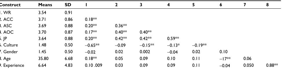 Table 2 Means and correlations