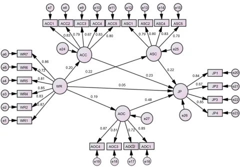 Table 3 Discriminant validity, convergent validity, and internal consistency