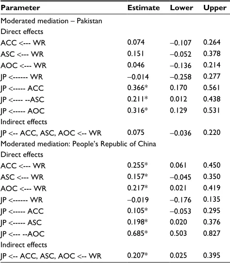 Table 5 Direct and indirect effects and 95% cis