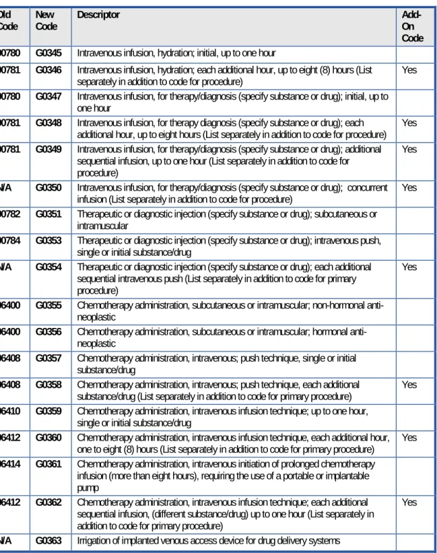 Table 1:  2005 Drug Administration G Codes 