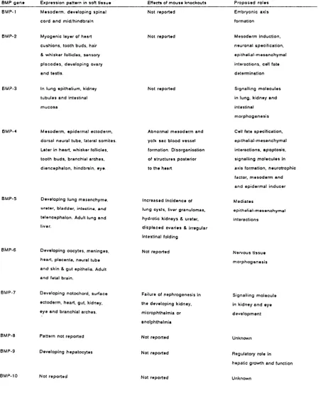 Table 1.3 Table summarising the multiple roles of Bone Morphogenetic Proteins in 