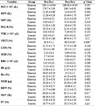 Table 1. hematologic parameters of (Mean ± SE) 