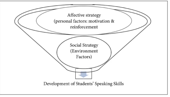 Figure 1. Conceptual framework of the language strategies to speaking skills. (Adapted from Bandura Social Learning Theory: 1971)