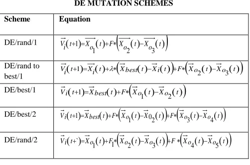 TABLE I DE MUTATION SCHEMES 