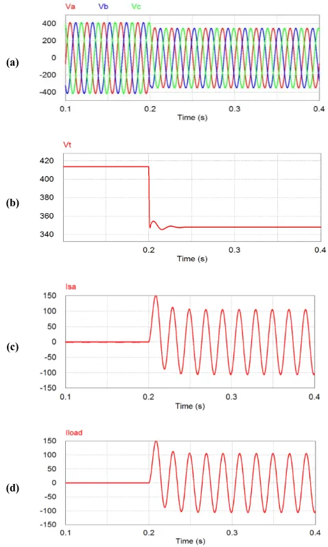 Fig 5 Results without DSTATCOM (a) supply system voltage,                      (b) PCC voltage, c