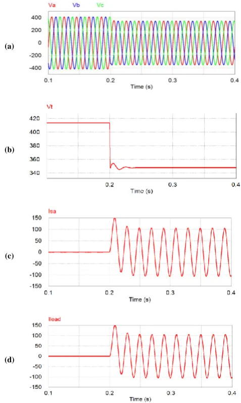 Fig 5 Results without DSTATCOM (a) supply system voltage,                      (b) PCC voltage, c