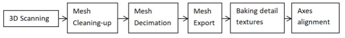 Fig. 2.1. Artifact digitization pipeline