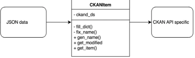 Fig. 4.1. CKANItem core class