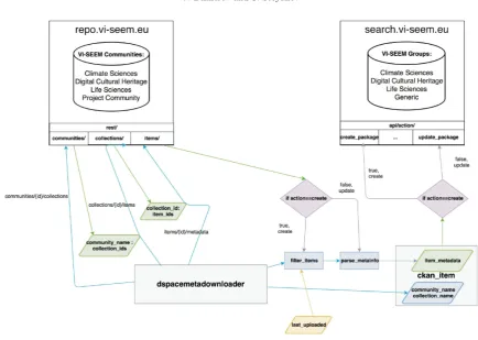 Fig. 4.2. Workﬂow of the tool when synchronizing data between VRS and VDDS