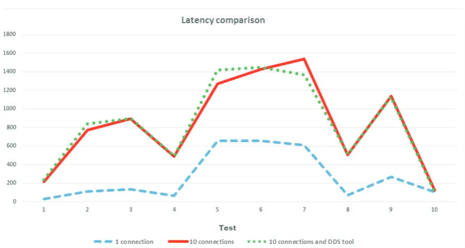 Fig. 6.1. Latency comparison with diﬀerent number of connections.