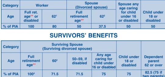 Table 1. Percentage of Primary Insurance  Amount (PIA) Payable to Workers, 